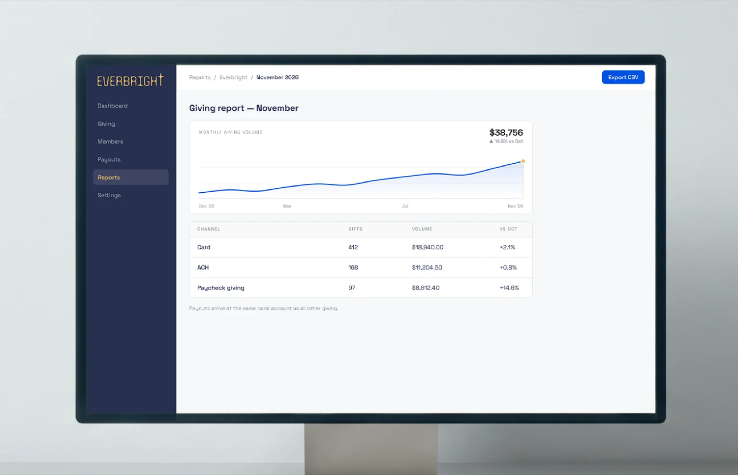 A giving report inside the platform's own dashboard: “Paycheck giving” sits alongside Card and ACH in the same table, with no third-party branding anywhere